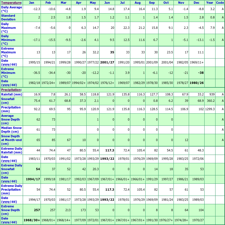 Bon Accord Climate Data Chart